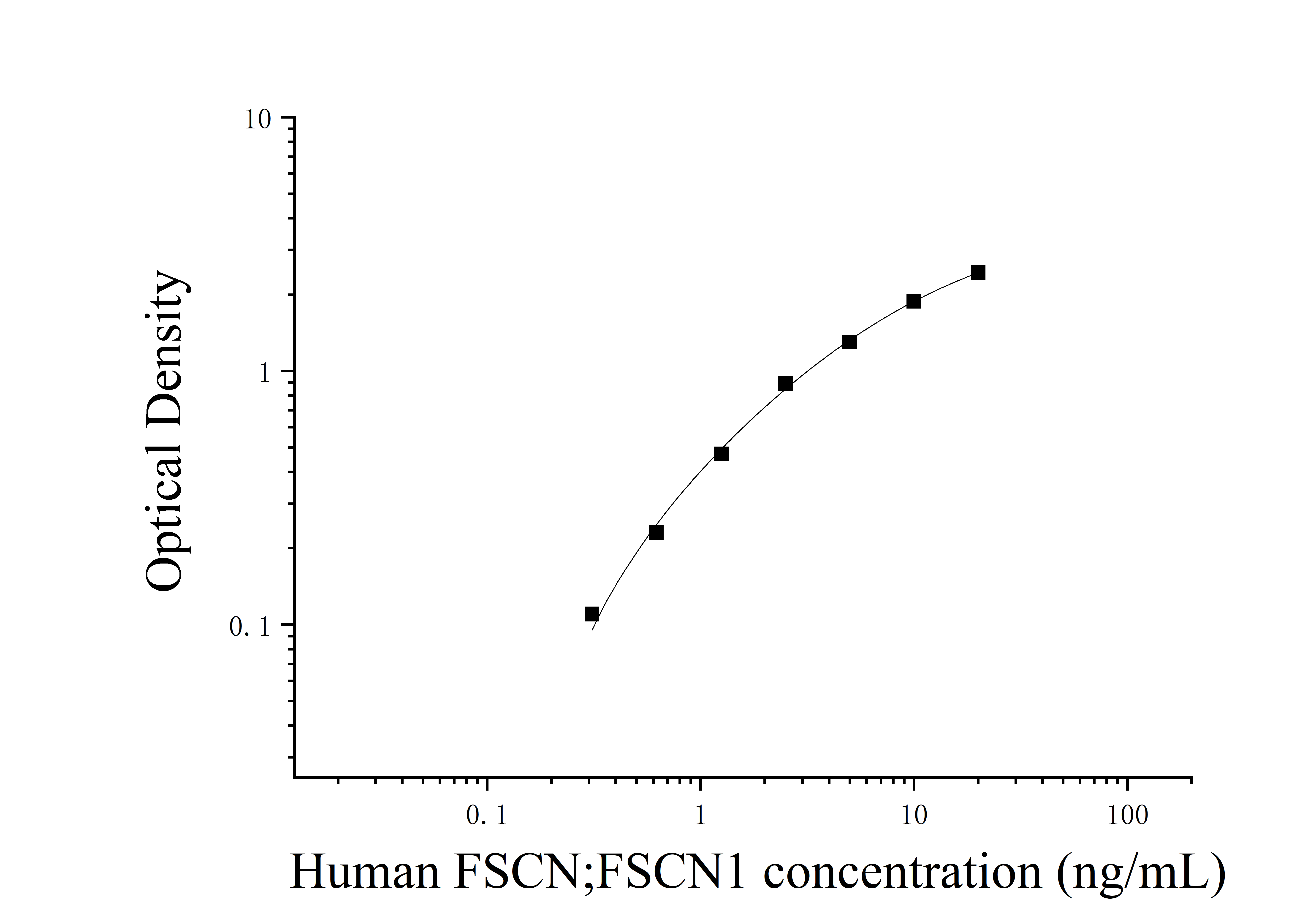 Human Fascin (FSCN;FSCN1) ELISA Kit Human Fascin (FSCN;FSCN1) ELISA Kit